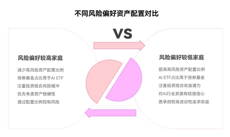 14万家庭资产配置里，能拿5万投AIETF和债券基吗