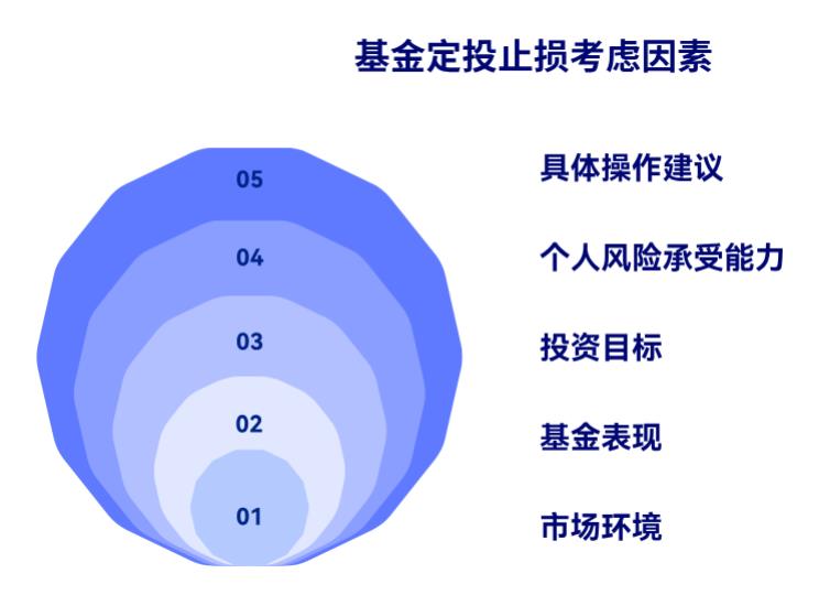 基金定投技巧里，投了2年亏10%要止损吗？