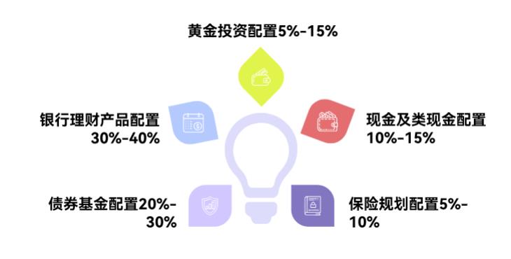 15万家庭资产配置里，除了基金还能买什么？不想全投基