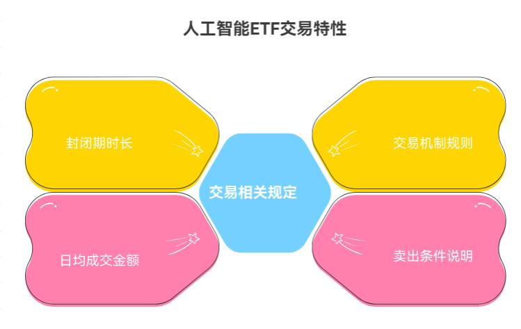 人工智能ETF有封闭期吗?买了就能卖吗