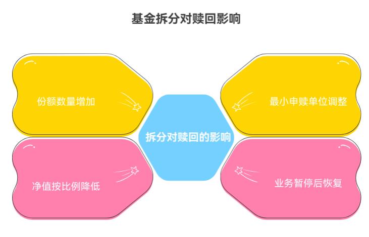 基金持有期内基金拆分了怎么办?影响赎回吗