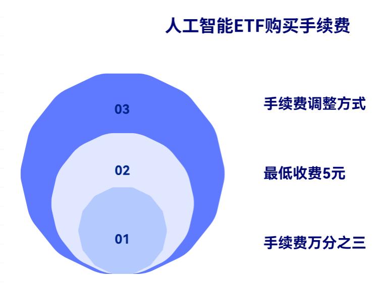 人工智能ETF在东方财富APP能买吗？手续费多少