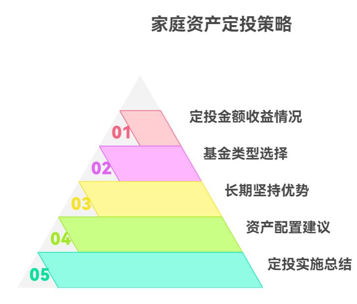 2万家庭资产配置里,定投每月投500够吗?