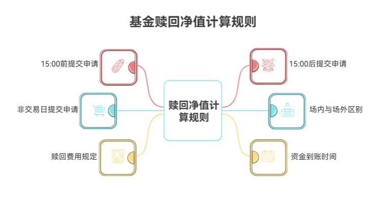 基金赎回时按实时净值还是收盘净值？