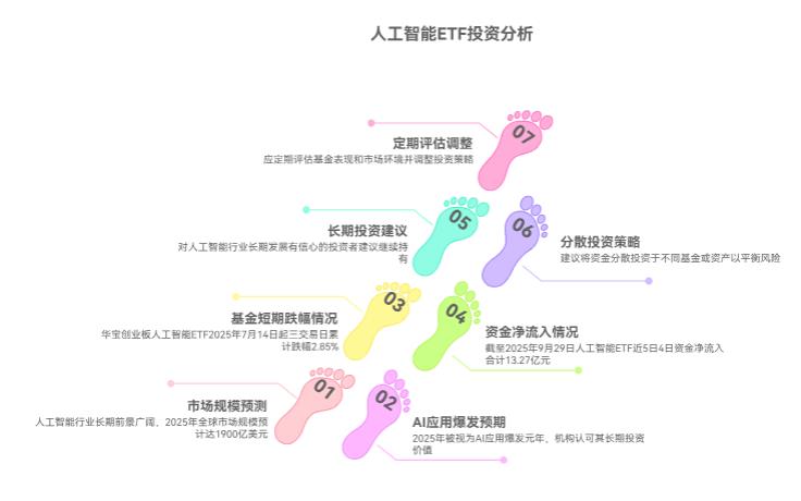 人工智能ETF跌了后会涨回来吗？已经套住1个月了