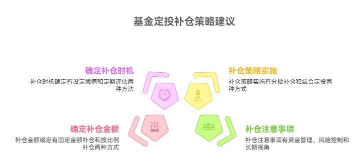 基金定投技巧中，补仓金额怎么定？亏多少补一次