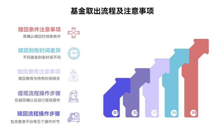 基金取出时需要先赎回再提现吗?流程复杂吗