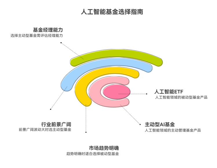 人工智能ETF和主动型AI基金选哪个？怕经理不行