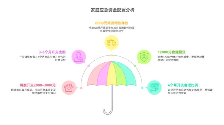 2万家庭资产配置里,应急资金留8千够3个月用吗