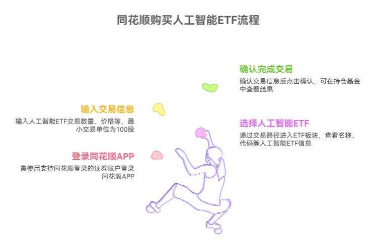 人工智能ETF在同花顺能买吗?我有证券账户