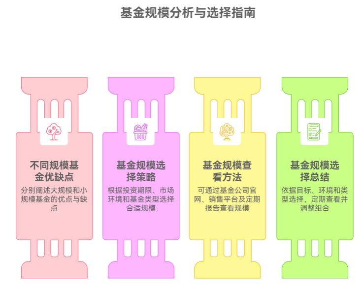 基金定投技巧中，怎么看基金的规模？太大好还是小好