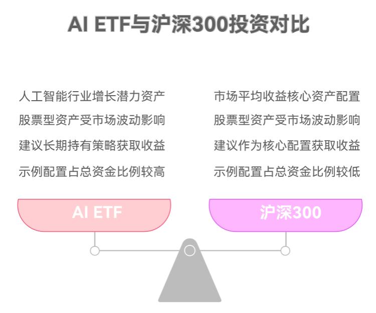 2万家庭资产配置里，能拿2万投AIETF和沪深300吗