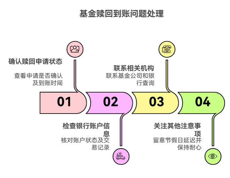 基金赎回后没到账该找谁？已经等3天了