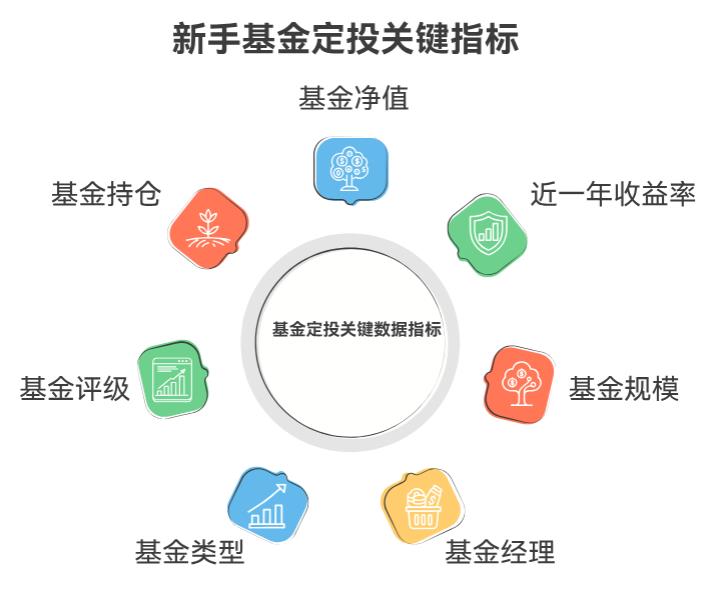 基金定投技巧里，新手先学看什么数据？看不懂术语