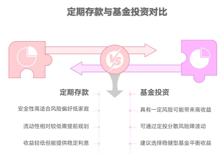 2万家庭资产配置里，能拿1.5万存定期吗？剩下的投基