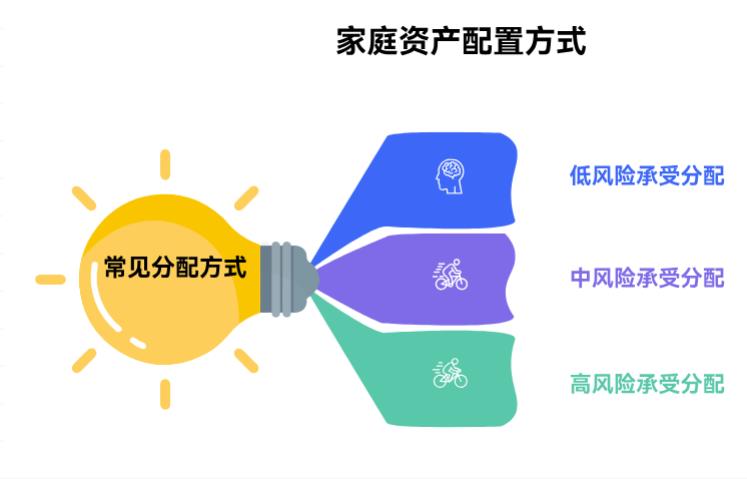 2万家庭资产配置里，定投和一次性投怎么分