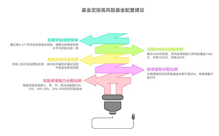 基金定投技巧里，投多少比例在高风险基合适？