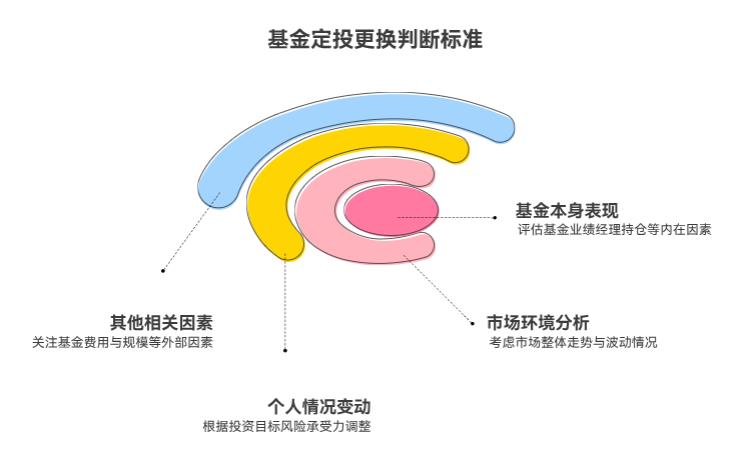 基金定投技巧中,怎么判断基金该不该换?