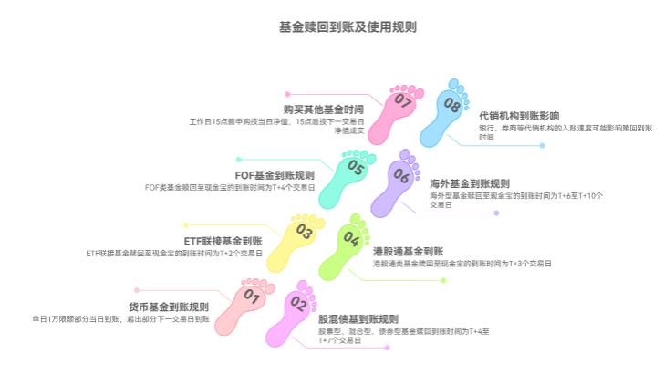 基金取出后当天能再买其他基吗?