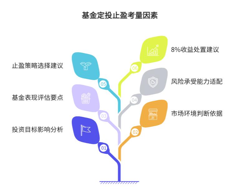 基金定投技巧里，投了半年赚8%要止盈吗？