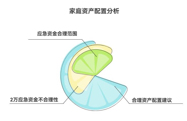 2万家庭资产配置里，应急资金留2万够吗？