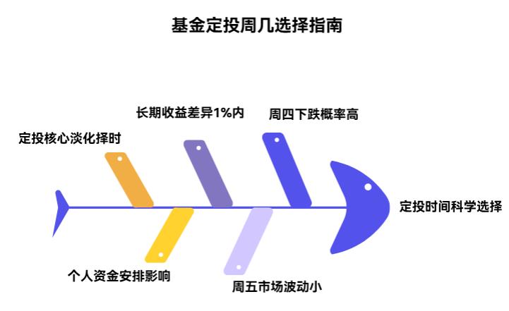 基金定投技巧中，周投选周几投更好？