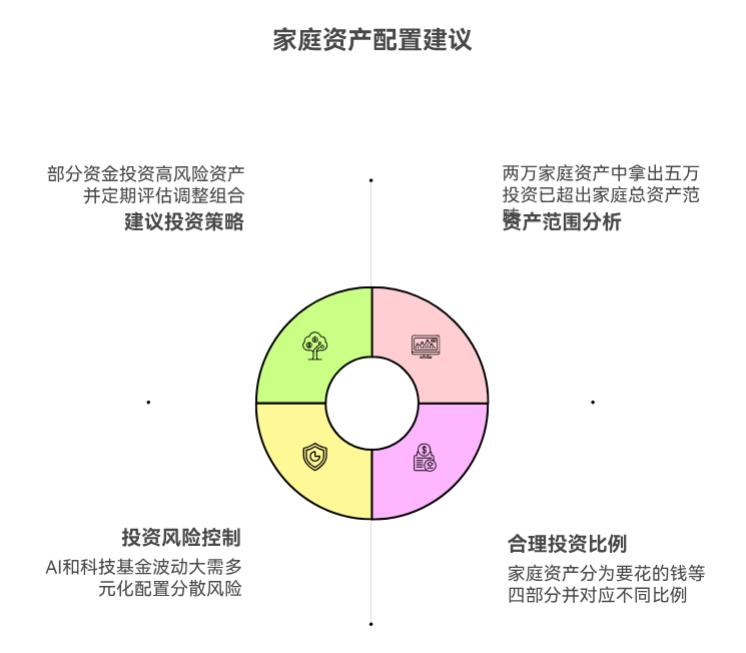2万家庭资产配置里，能拿5万投AIETF和科技基吗