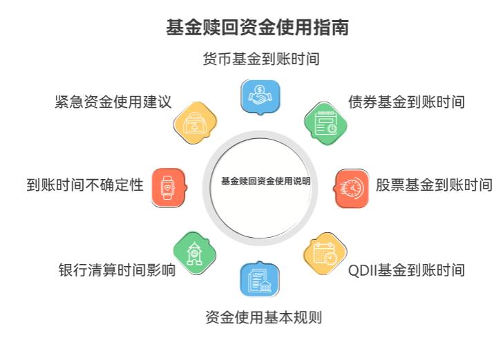 基金赎回后到账的钱能直接花吗？还是要等清算