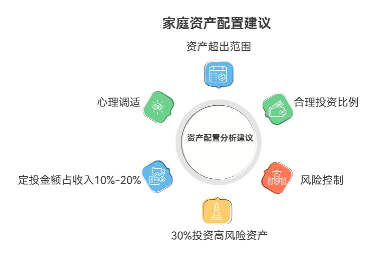 2万家庭资产配置里，能拿3万定投，剩下的买AIETF吗