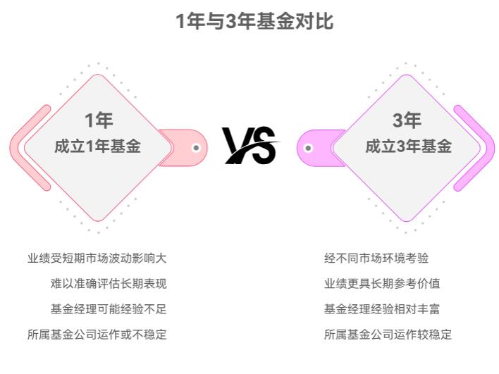 基金定投技巧中,选成立多久的基金好?1年还是3年