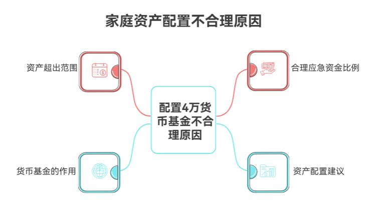 2万家庭资产配置里，能配4万货币基应急吗？