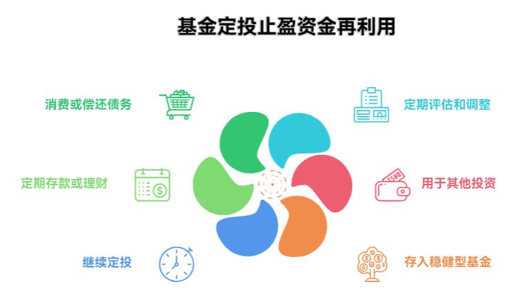 基金定投技巧里,止盈后资金怎么再利用?继续投还是存着