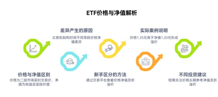 ETF基金当天的价格和净值一样吗?新手分不清