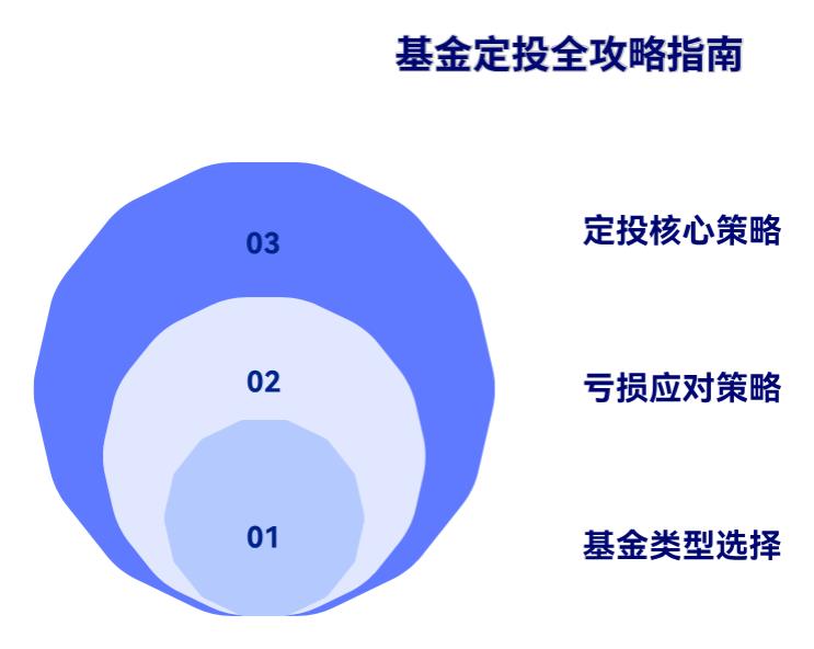基金定投选什么基金好?之前亏了15%,要加仓还是止损