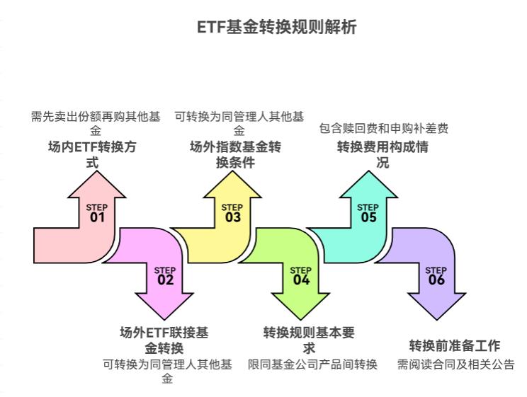 ETF基金能转换其他基金吗？比如换成场外指数基