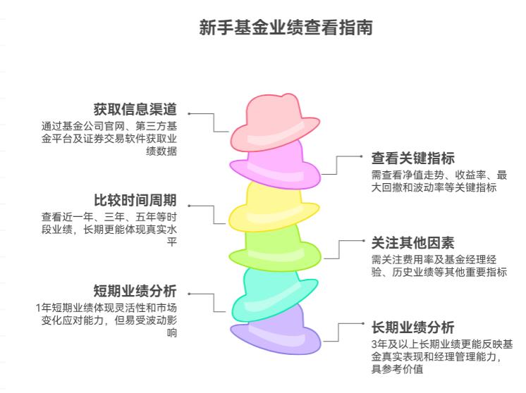 新手学理财怎么看基金的历史业绩？看1年还是3年的