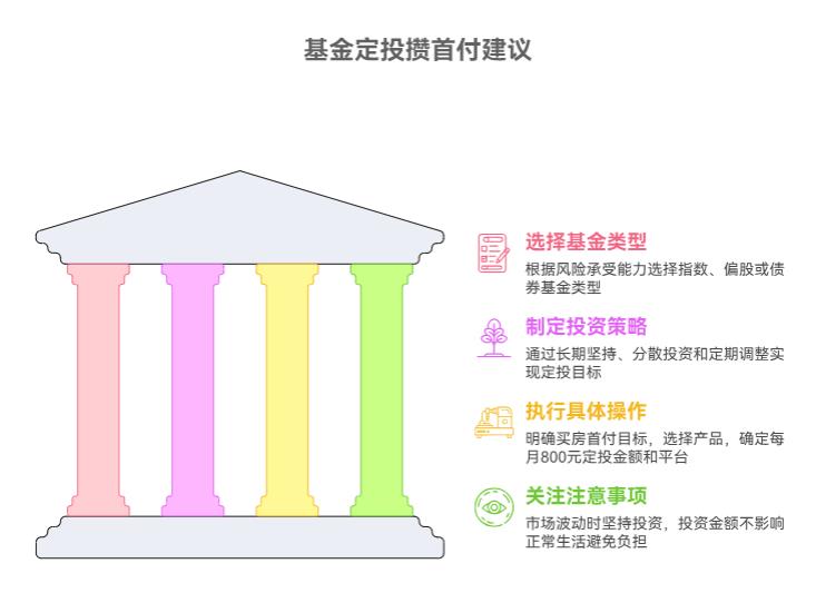 基金定投选什么基金好？每月投800，想攒钱买房首付