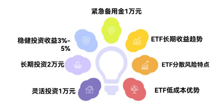 5万家庭理财最佳方案,能拿2万买ETF基金长期持有吗
