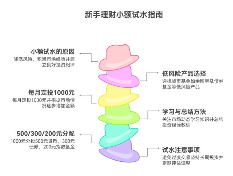新手学理财要不要先小额试水？比如先投1千试试