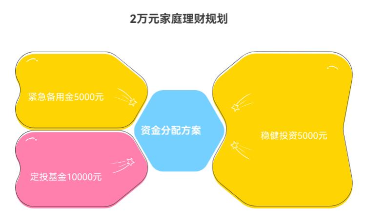 2万家庭理财最佳方案，定投和活期怎么分配？
