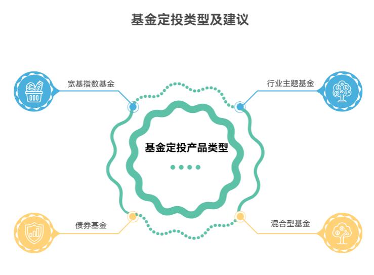 基金定投选什么基金好？我想每月投1000，收益比余额宝高就行