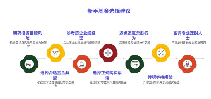 新手学理财怎么找靠谱的基金推荐?怕被割韭菜