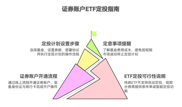 ETF基金能定投在证券账户里吗？怎么设置