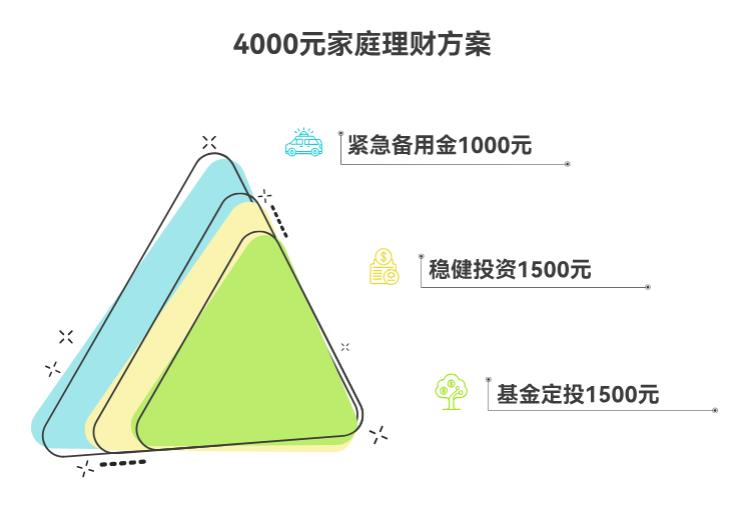 4千家庭理财最佳方案是什么？钱少想灵活点用