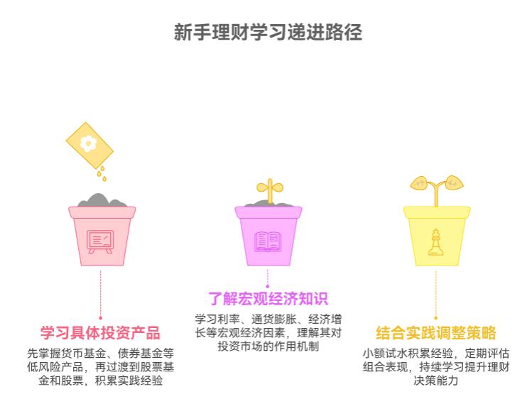 新手学理财先了解宏观经济还是先学具体产品？