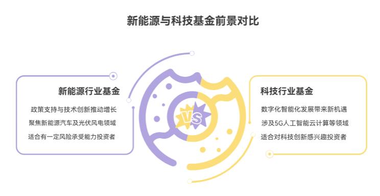 基金定投选什么基金好?行业基金里新能源和科技哪个有前景