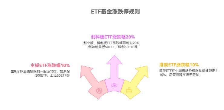 ETF基金的涨跌幅和股票一样吗？有没有涨跌停