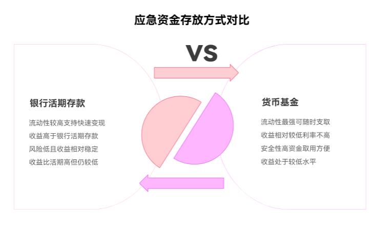 5万家庭理财最佳方案,应急钱放货币基金还是活期存款