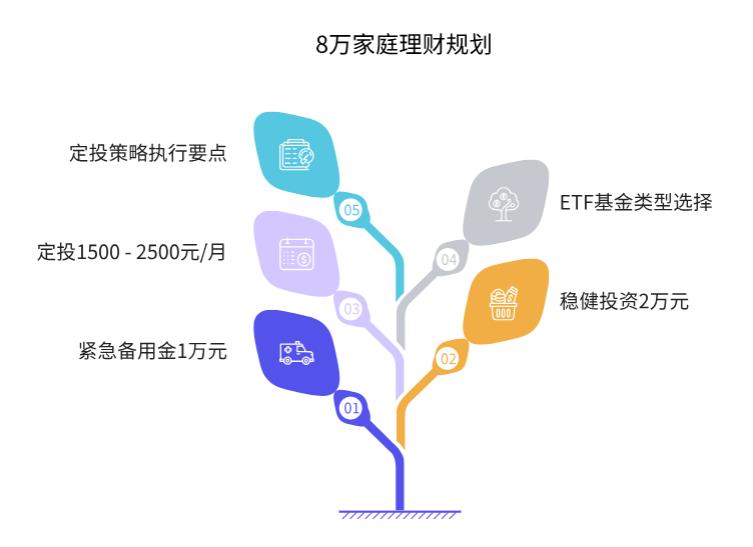 8万家庭理财最佳方案，定投ETF基金每月投多少合适
