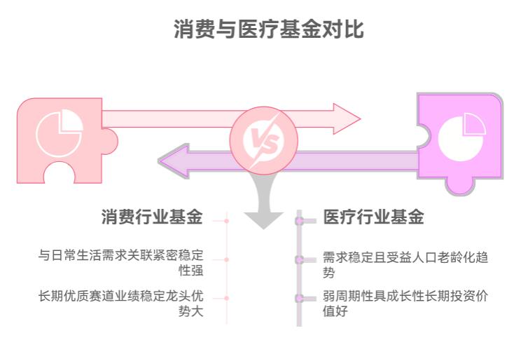 基金定投选什么基金好?行业基里消费和医疗哪个稳?